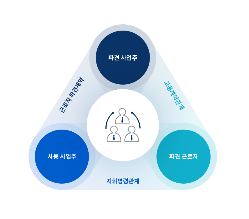 파견 사업 구조 다이어그램